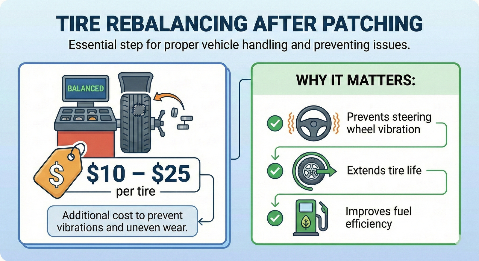 An infographic explaining the cost and importance of tire rebalancing after a patch. It lists the typical price range of $10 to $25 per tire and highlights key benefits, including preventing steering vibration, extending tire life, and improving fuel efficiency.