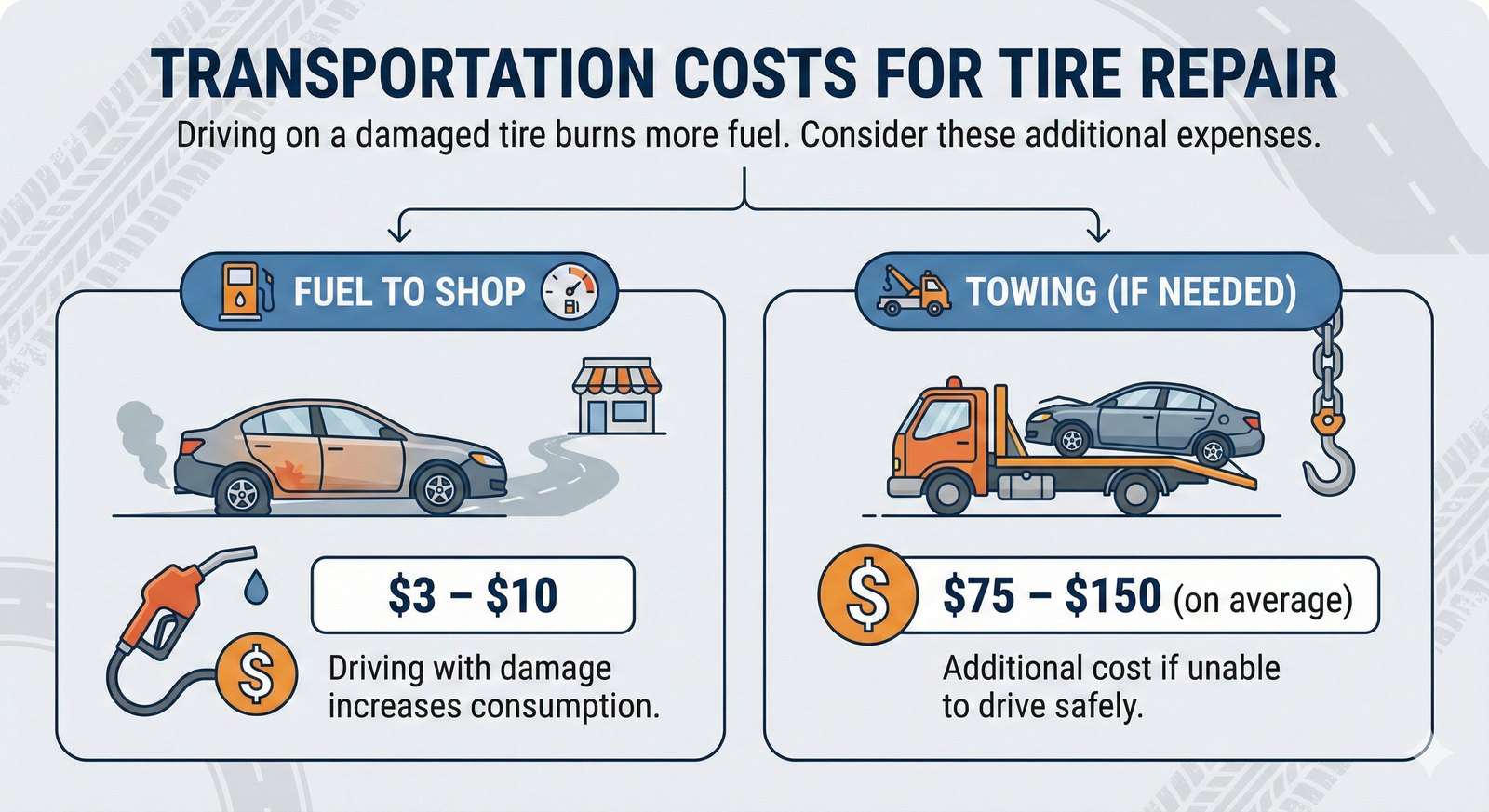 Visual breakdown of secondary tire repair expenses. The left panel shows increased fuel consumption and travel costs ($3–$10), while the right panel displays the significantly higher cost of towing ($75–$150) if roadside assistance is needed.