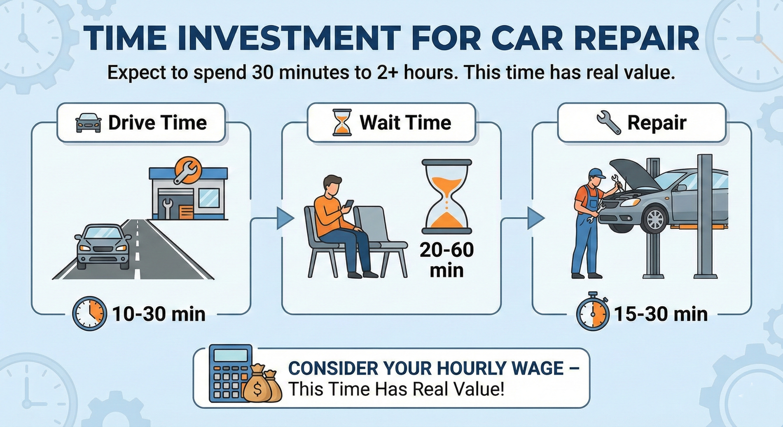 An infographic detailing the total time investment for a tire patch service, estimated between 30 minutes and 2 hours. It breaks down the process into Drive Time (10–30 mins), Wait Time (20–60 mins), and Repair Time (15–30 mins), reminding viewers to factor in their hourly wage.