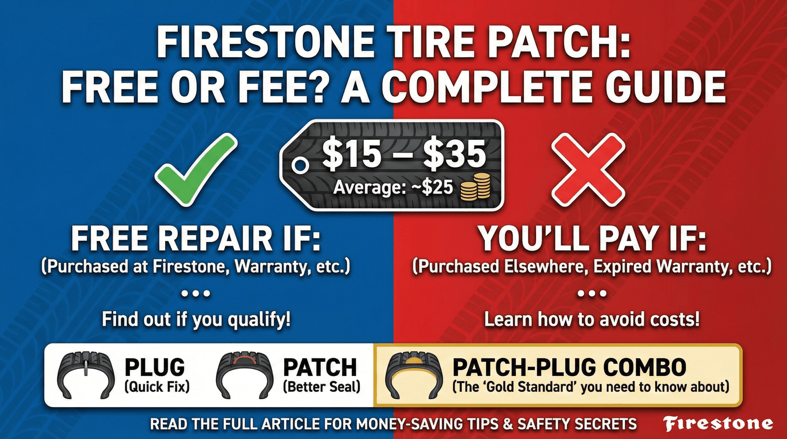 Article thumbnail titled 'Firestone Tire Patch: Free or Fee? A Complete Guide.' The image features a split design contrasting free repair scenarios (blue side) with paid ones (red side), centered around a $15–$35 price tag. The bottom section teases the difference between plugs, patches, and the 'Gold Standard' patch-plug combo, encouraging users to read the full article for money-saving tips and safety secrets