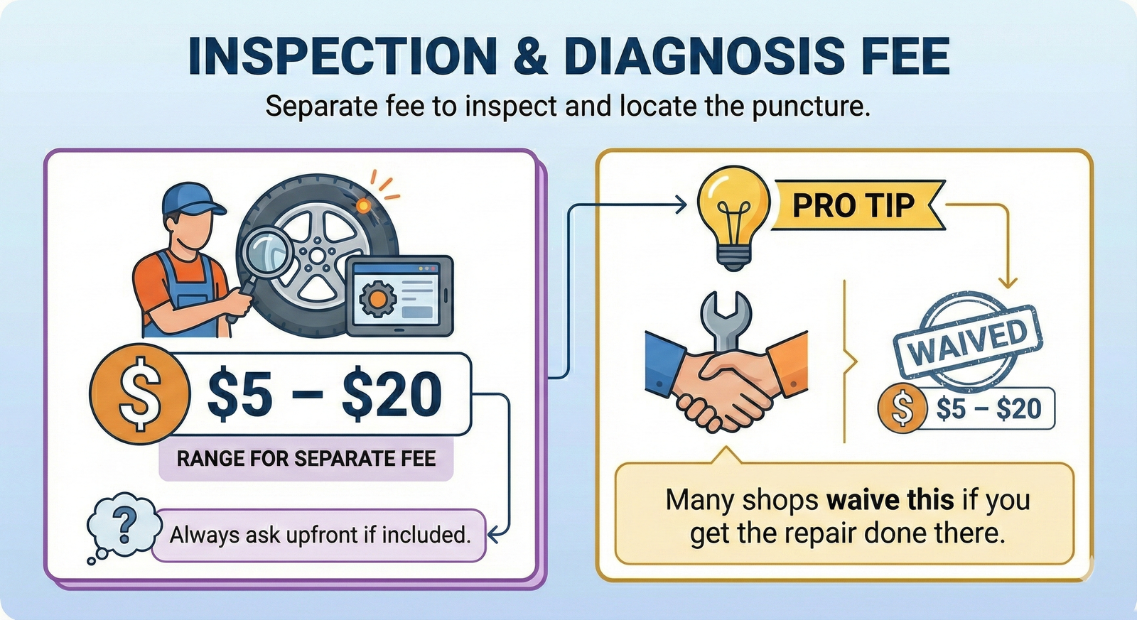 An infographic explaining tire inspection costs. It illustrates a typical fee range of $5 to $20 for locating a puncture but includes a "Pro Tip" that many shops will waive this fee if you choose to have the repair done with them.