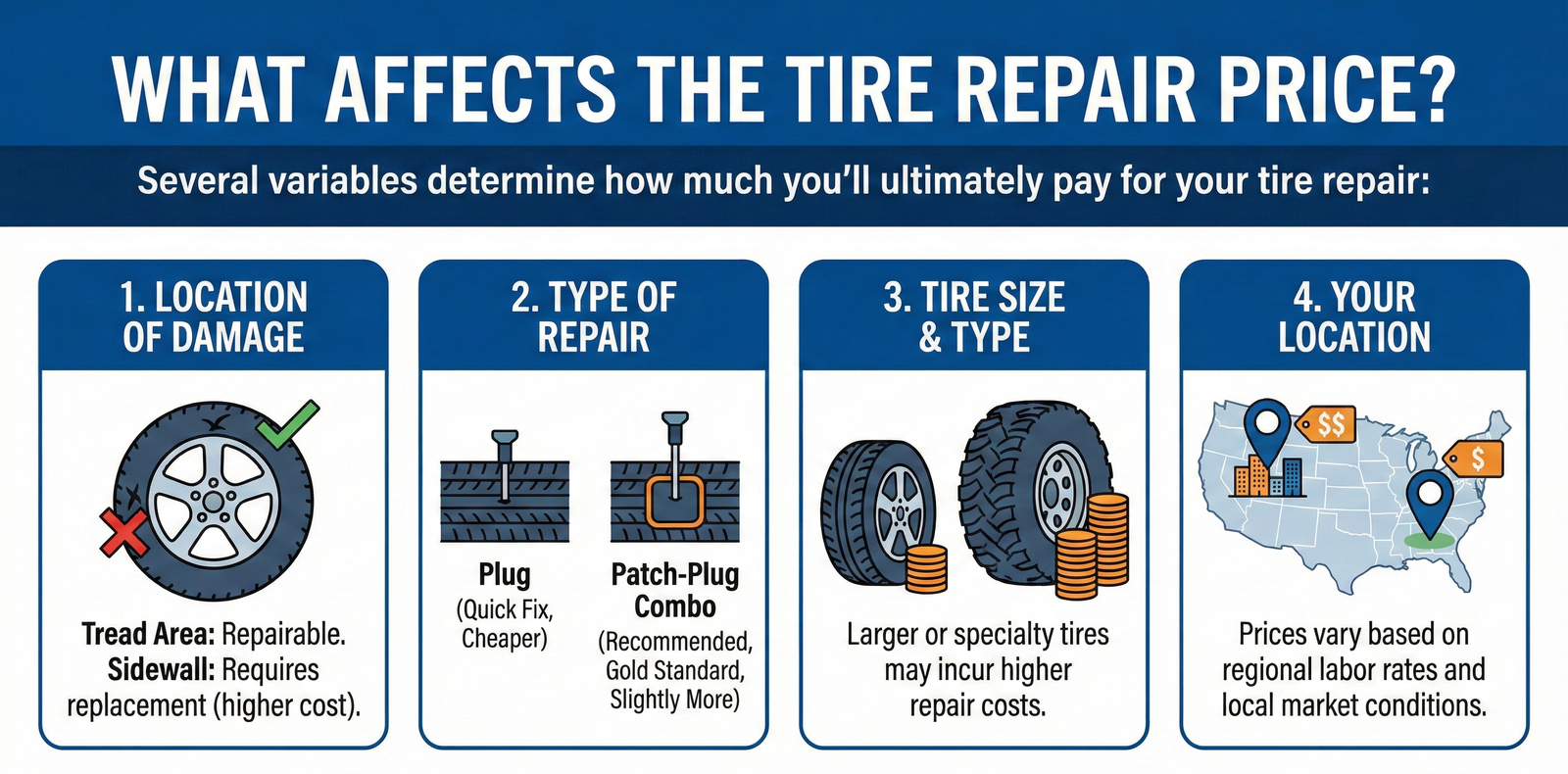 An infographic titled 'What Affects the Tire Repair Price?' It breaks down four cost variables: 1. Location of damage (tread vs. sidewall), 2. Type of repair (plug vs. patch-plug combo), 3. Tire size and type (specialty tires cost more), and 4. Your location (regional labor rates). Each point includes a helpful icon, such as a map of the USA and tire diagrams.