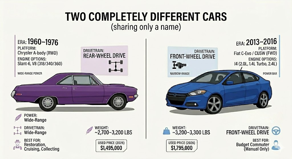 Classic Dodge Dart vs Modern Dodge Dart side-by-side comparison