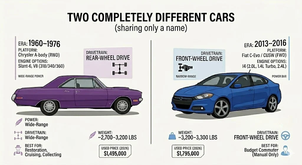 Classic Dodge Dart vs Modern Dodge Dart side-by-side comparison