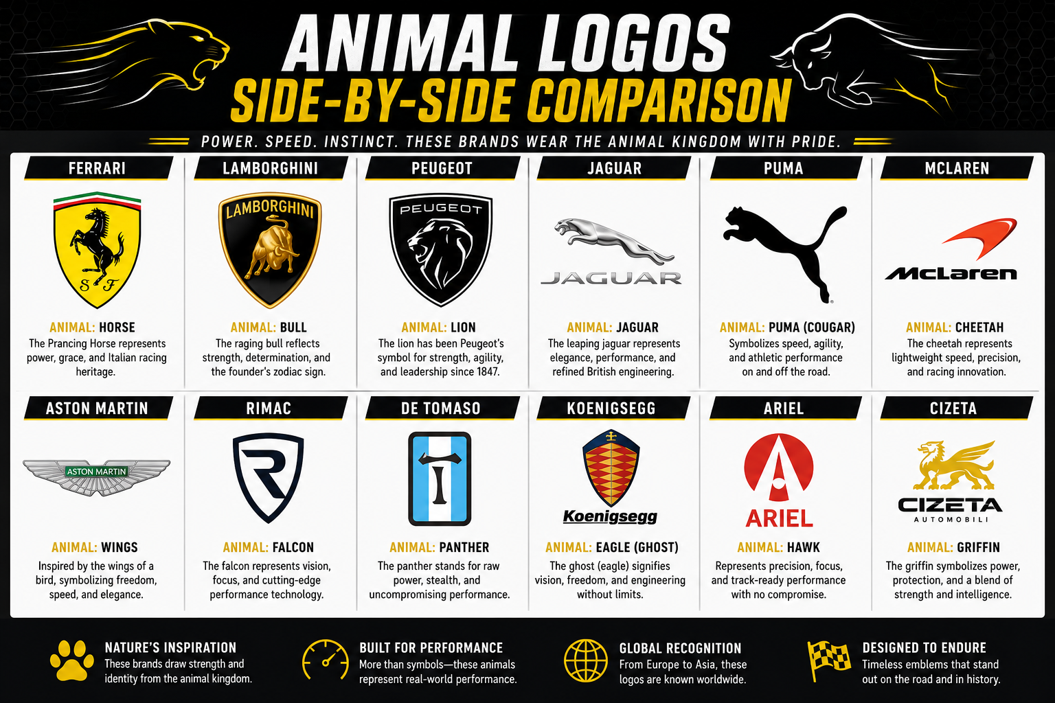 Animal car logos side-by-side comparison infographic including Ferrari Lamborghini Jaguar Porsche and other animal-inspired badges