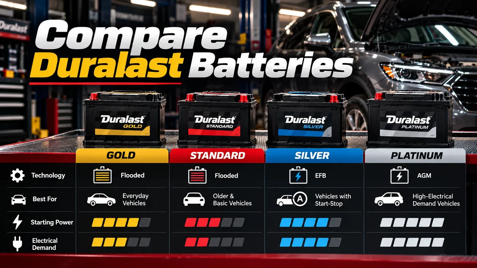 Comparison of Duralast battery models and technologies