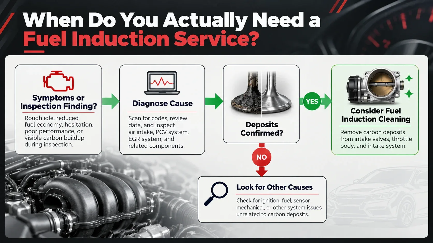 Decision guide for when fuel induction service may be needed